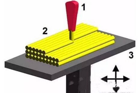 解析3D打印技術及發(fā)展前景