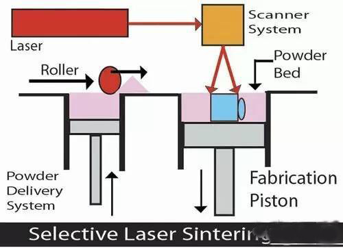 解析3D打印技術及發(fā)展前景