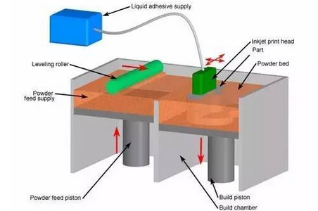 解析3D打印技術(shù)及發(fā)展前景