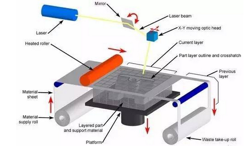 解析3D打印技術(shù)及發(fā)展前景