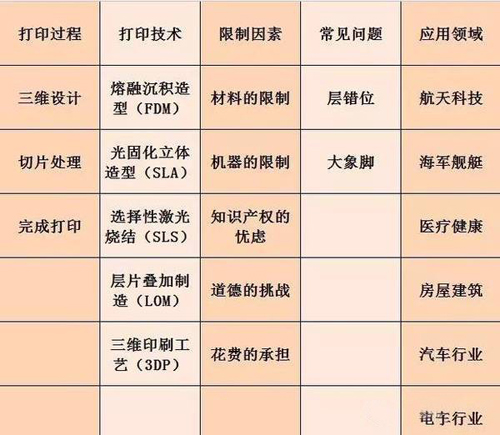 解析3D打印技術(shù)及發(fā)展前景