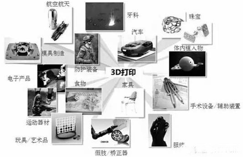 解析3D打印技術(shù)及發(fā)展前景