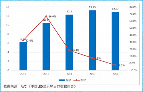 中國(guó)LED屏企大舉進(jìn)軍海外 將促進(jìn)國(guó)際巨頭誕生？