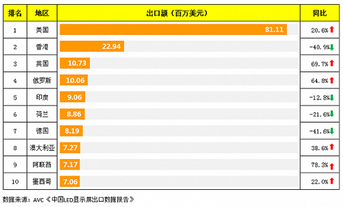 中國(guó)LED屏企大舉進(jìn)軍海外 將促進(jìn)國(guó)際巨頭誕生？