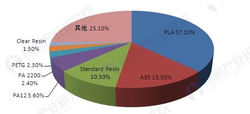 3D打印落地可期 3D打印材料市場或先迎來爆發(fā)