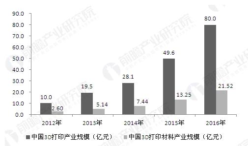 3D打印落地可期 3D打印材料市場或先迎來爆發(fā)