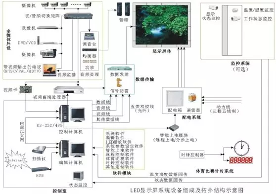 led顯示屏安裝工程總結