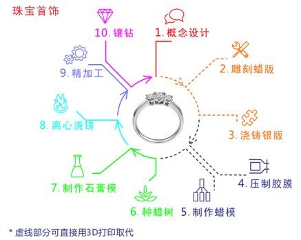 光敏樹脂+3D打印技術(shù)，變革傳統(tǒng)制造方式