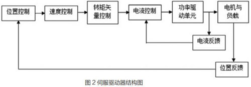 噴繪機(jī)伺服驅(qū)動控制系統(tǒng)設(shè)計