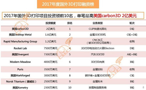 3D打印行業(yè)投資去向 國內(nèi)外相差10倍