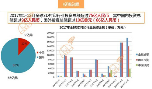 3D打印行業(yè)投資去向 國內(nèi)外相差10倍
