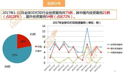 3D打印行業(yè)投資去向 國內(nèi)外相差10倍