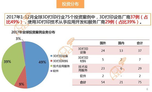 3D打印行業(yè)投資去向 國內(nèi)外相差10倍