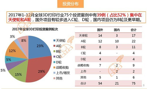 3D打印行業(yè)投資去向 國內(nèi)外相差10倍