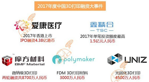 3D打印行業(yè)投資去向 國內(nèi)外相差10倍