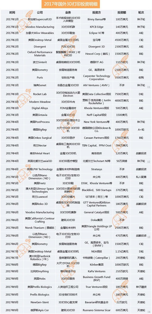 3D打印行業(yè)投資去向 國內(nèi)外相差10倍