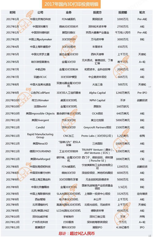 3D打印行業(yè)投資去向 國內(nèi)外相差10倍