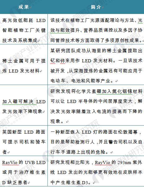 2017年LED產(chǎn)業(yè)發(fā)展回顧及全球LED市場走勢分析