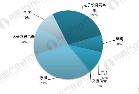 2017年LED產(chǎn)業(yè)發(fā)展回顧及全球LED市場走勢分析
