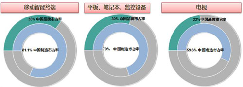 顯示器件成為消費(fèi)電子核心驅(qū)動(dòng)力，DISPLAY CHINA 2018揚(yáng)帆起航