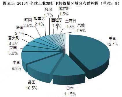 2017年全球3D打印行業(yè)競爭格局分析 美國遙遙領(lǐng)先