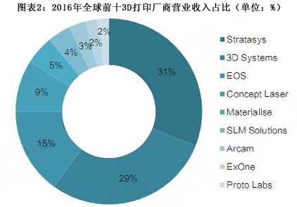 2017年全球3D打印行業(yè)競爭格局分析 美國遙遙領(lǐng)先