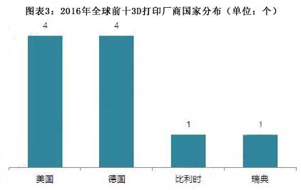 2017年全球3D打印行業(yè)競爭格局分析 美國遙遙領(lǐng)先