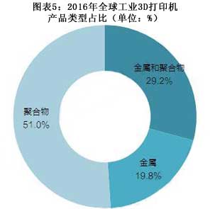 2017年全球3D打印行業(yè)競爭格局分析 美國遙遙領(lǐng)先
