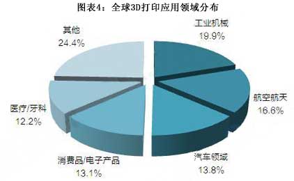 2017年全球3D打印行業(yè)競爭格局分析 美國遙遙領(lǐng)先