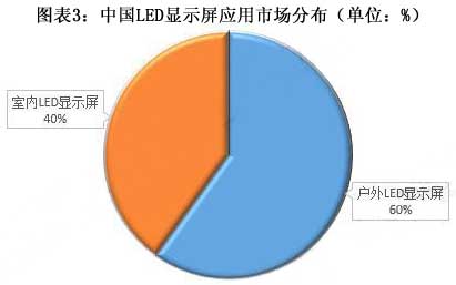 2018年LED顯示屏市場前景分析