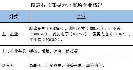 2018年LED顯示屏市場前景分析