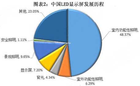 2018年LED顯示屏市場前景分析