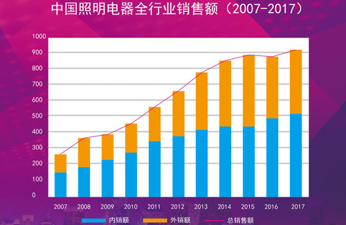 2018寧波國(guó)際燈具采購(gòu)交易會(huì)暨LED照明展覽會(huì)5月驚艷綻放