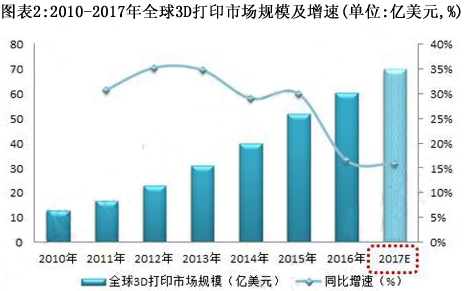 2018年3D打印材料現狀分析