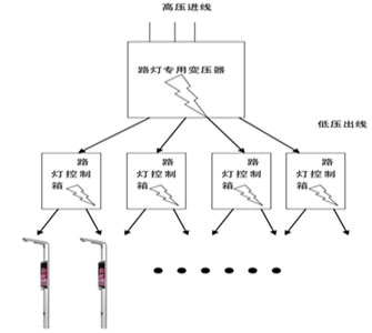論LED路燈系統(tǒng)在智慧城市中的價值