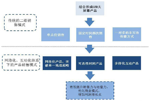 2017年我國戶外LED電子屏廣告市場概況及競爭格局分析