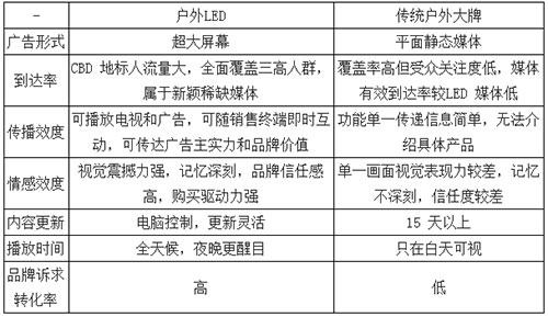 2017年我國戶外LED電子屏廣告市場概況及競爭格局分析