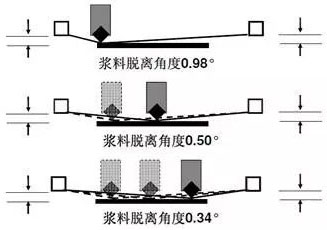 絲網(wǎng)印刷工藝中的懸浮網(wǎng)板技術(shù)