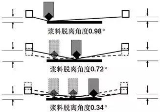 絲網(wǎng)印刷工藝中的懸浮網(wǎng)板技術(shù)