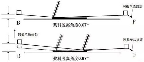 絲網(wǎng)印刷工藝中的懸浮網(wǎng)板技術(shù)