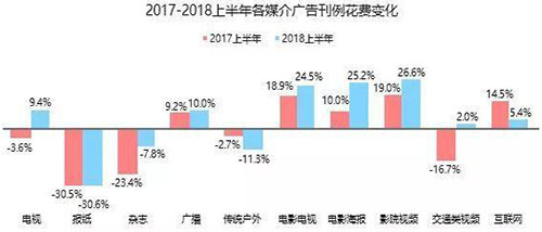 2018年全球廣告業(yè)的現(xiàn)狀與趨勢