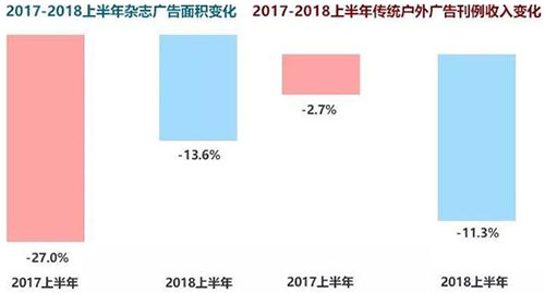 2018年全球廣告業(yè)的現(xiàn)狀與趨勢