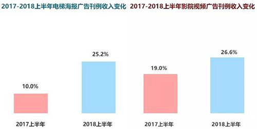 2018年全球廣告業(yè)的現(xiàn)狀與趨勢
