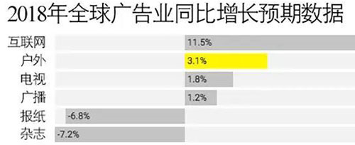 2018年全球戶外廣告投放將達380億美元，廣告牌成銷售黑馬