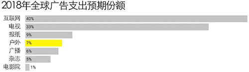 2018年全球戶外廣告投放將達380億美元，廣告牌成銷售黑馬