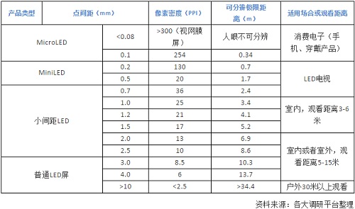 小間距扶搖直上 Mini/MicroLED星火燎原！