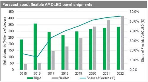 柔性顯示觸控方案全揭秘