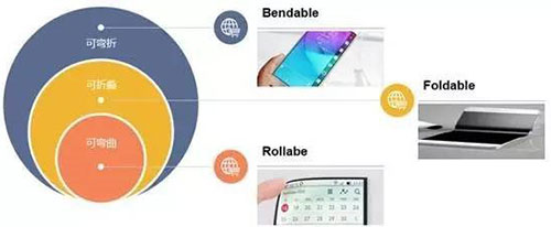 柔性顯示觸控方案全揭秘