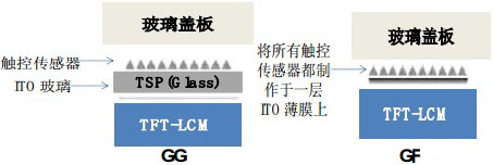 柔性顯示觸控方案全揭秘