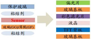 柔性顯示觸控方案全揭秘